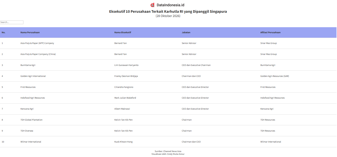 Singapura Panggil Eksekutif 10 Perusahaan Terkait Karhutla RI, Ada Franky Widjaja dan Lim Gunawan