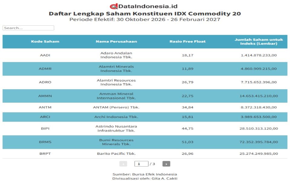 20 Emiten Masuk dalam Indeks Baru BEI, IDX Commodity 20, Ini Daftar Lengkapnya