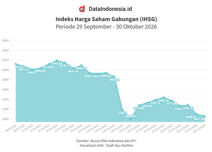 IHSG Hari Ini (30/10) Ditutup Terkoreksi Tipis 0,8%, Masih di Atas 5.000