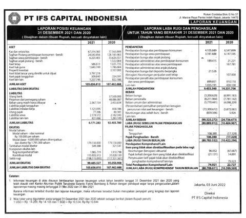 Laporan Keuangan IFS Capital Indonesia Q4 2021