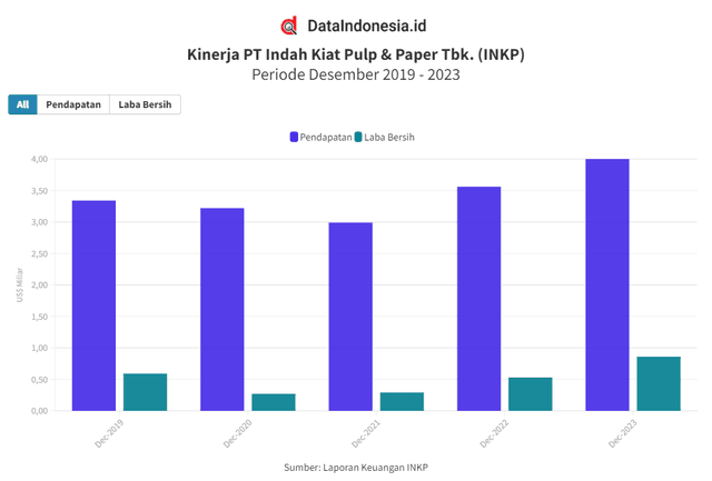Data Kinerja Keuangan Indah Kiat Pulp & Paper (INKP) 5 Tahun Terakhir pada 2019-2023