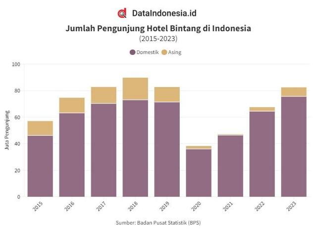 Data Jumlah Pengunjung Hotel Bintang di Indonesia pada 2015-2023