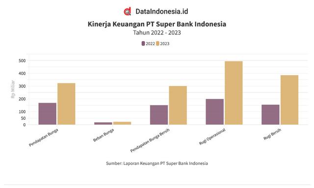Data Kinerja Keuangan Super Bank Indonesia pada 2023