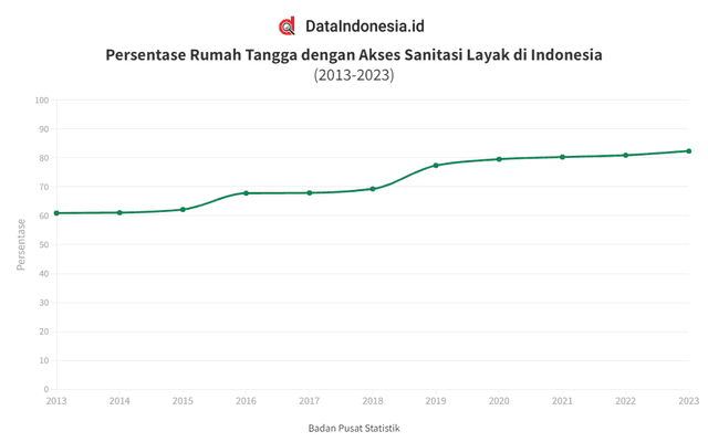 Data Presentase Rumah Tangga dengan Akses Sanitasi Layak di Indonesia (2013-2023)