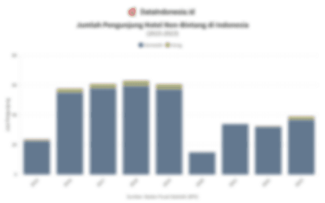 Data Jumlah Pengunjung Hotel Non-Bintang di Indonesia pada 2015-2023