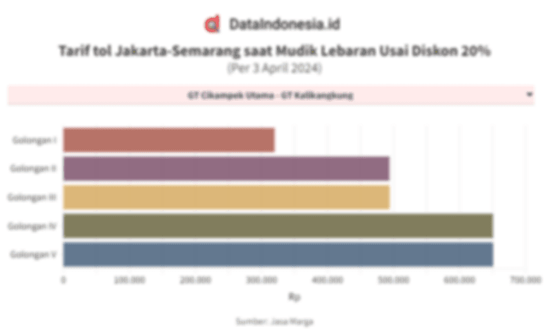 Tarif Tol Jakarta-Semarang saat Mudik Lebaran 2024 Setelah Diskon 20%