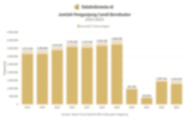 Data Jumlah Pengunjung Candi Borobudur pada 2013-2023