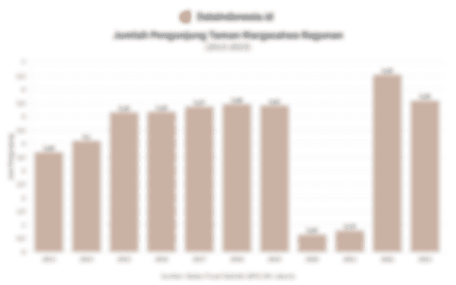 Data Jumlah Pengunjung Taman Margasatwa Ragunan pada 2013-2023