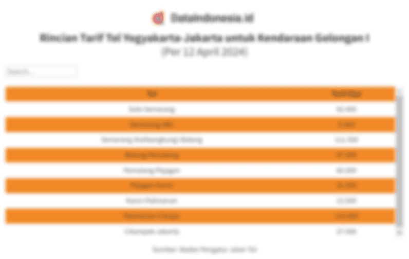 Data Tarif Tol Yogyakarta-Jakarta Menjelang Balik Lebaran 2024