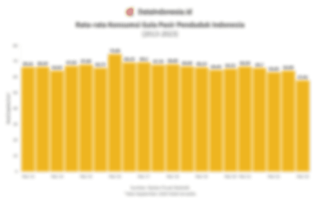 Data Rata-rata Konsumsi Gula Pasir Penduduk Indonesia pada Maret 2013-Maret 2023