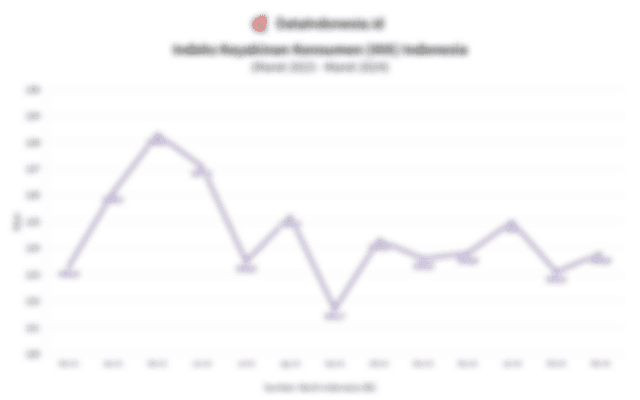 Data Indeks Keyakinan Konsumen Indonesia pada Maret 2024