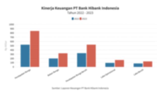 Data Kinerja Bank Hibank Indonesia pada 2023