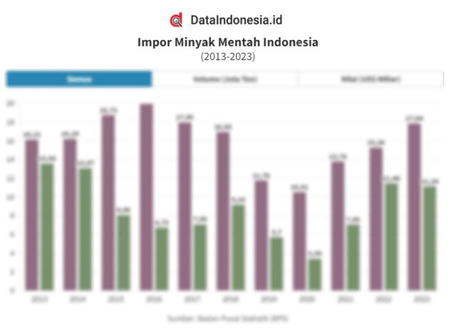 Data Impor Minyak Mentah Indonesia pada 2013-2023