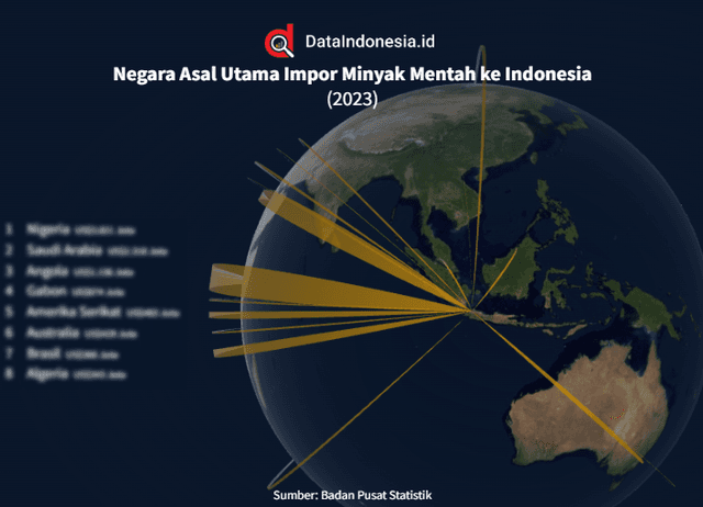 Data Negara Asal Impor Minyak Mentah Indonesia pada 2023