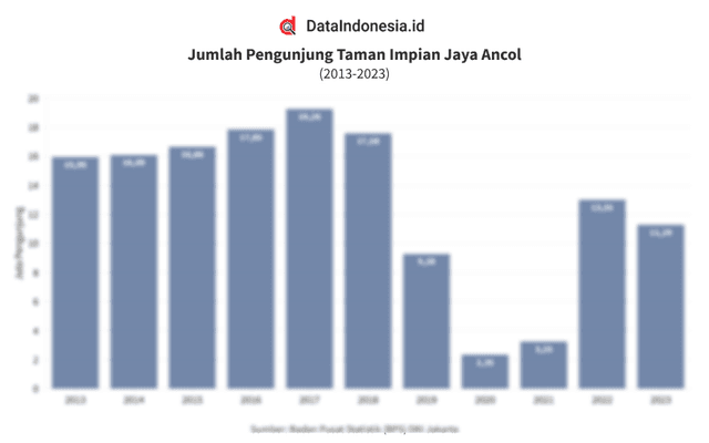 Data Jumlah Pengunjung Taman Impian Jaya Ancol pada 2013-2023