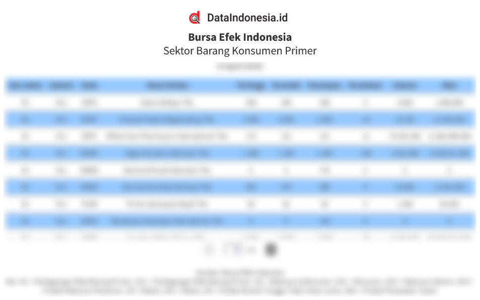 Daftar Harga Saham Indeks Sektor Barang Konsumen Primer (IDXNONCYC) pada 5 Desember 2025
