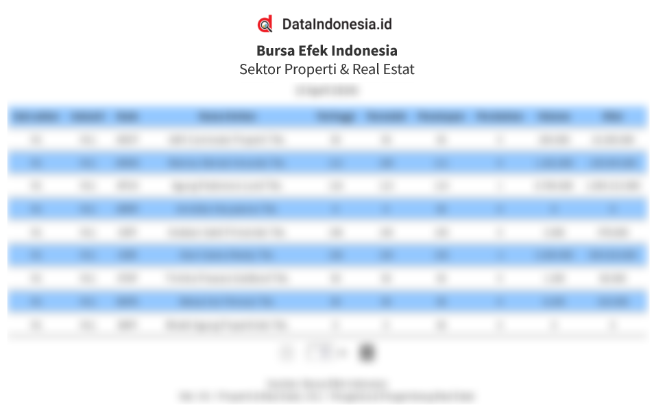 Daftar Harga Saham Indeks Sektor Properti dan Real Estat (IDXPROPERT) pada 5 Desember 2025