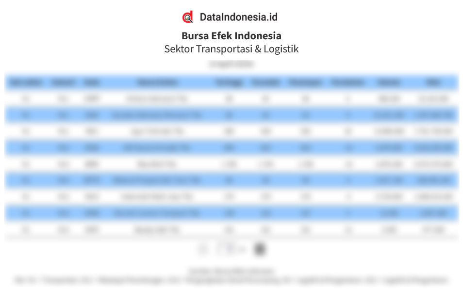 Daftar Harga Saham Indeks Sektor Transportasi & Logistik (IDXTRANS) pada 5 Desember 2025