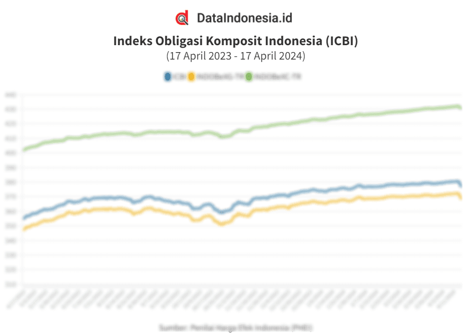 Data Penutupan Indeks Obligasi Indonesia (ICBI) 17 April 2024