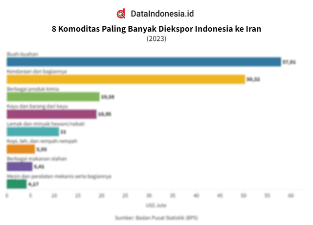 Data Komoditas Paling Banyak Diekspor Indonesia ke Iran pada 2023