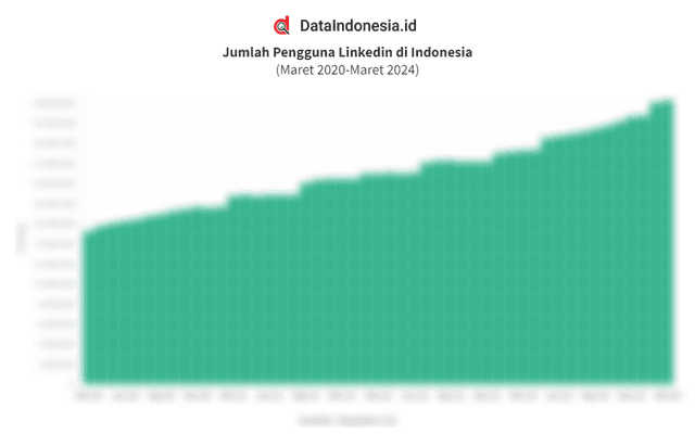 Data Jumlah Pengguna Linkedin di Indonesia hingga Maret 2024