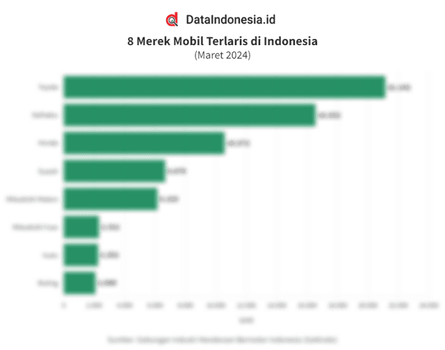 Data Merek Mobil Terlaris di Indonesia pada Maret 2024