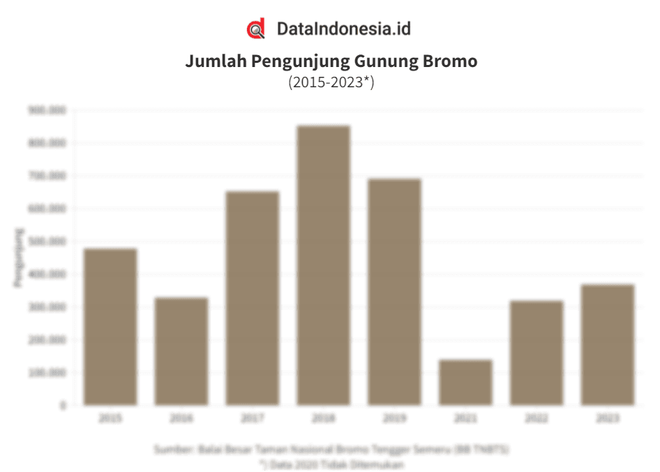Data Jumlah Pengunjung Gunung Bromo pada 2015-2023