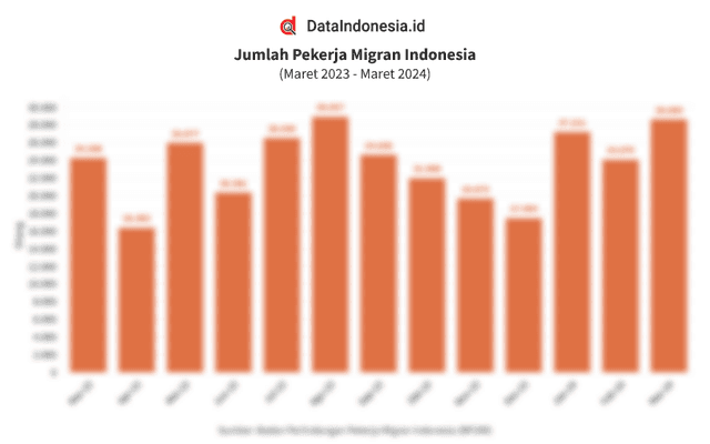Data Jumlah Pekerja Migran Indonesia pada Maret 2023 - Maret 2024