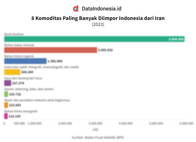 Data Komoditas Paling Banyak Diimpor Indonesia dari Iran