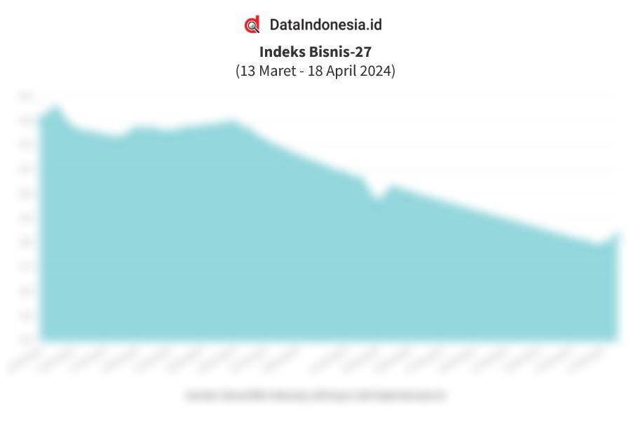 Data Penutupan Indeks Bisnis-27 (18 April 2024)