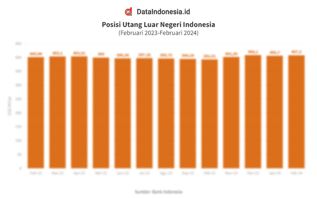 Data Posisi Utang Luar Negeri Indonesia pada Februari 2024