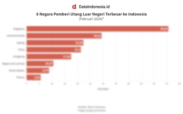 Daftar Negara Pemberi Utang Luar Negeri Terbesar ke Indonesia pada Februari 2024