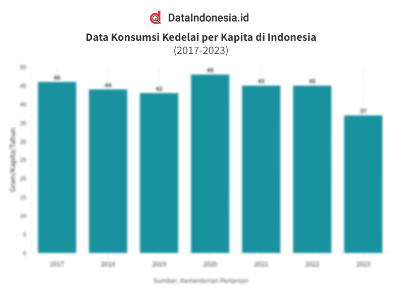 Data Konsumsi Kedelai per Kapita di Indonesia pada 2017 - 2023