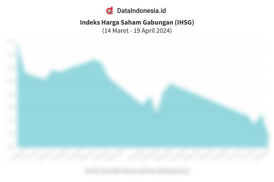 Data Pergerakan IHSG Pekanan (16 - 19 April 2024)