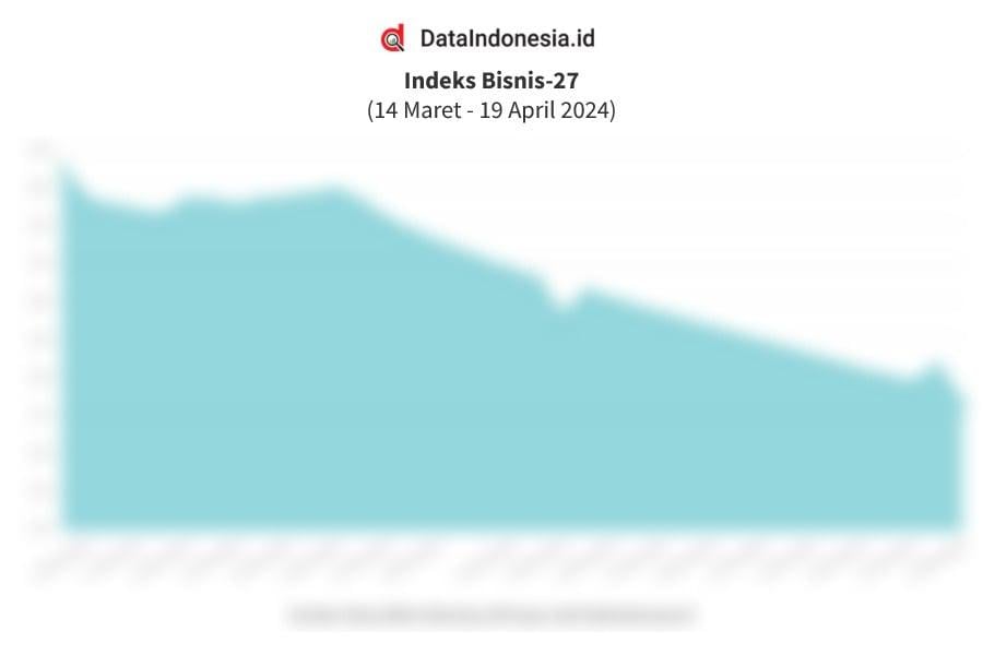 Data Pergerakan Indeks Bisnis-27 Pekanan (16 - 19 April 2024)