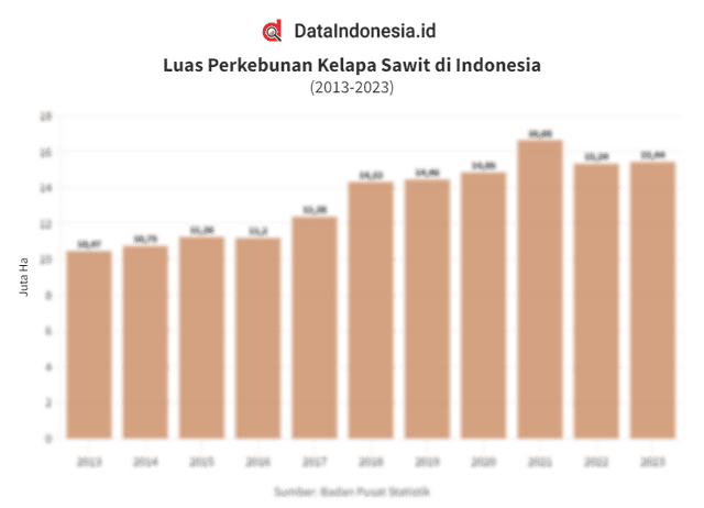 Data Luas Perkebunan Kelapa Sawit di Indonesia pada 2013-2023