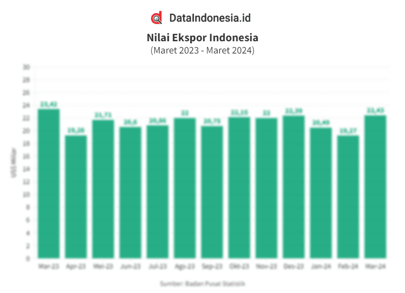 Data Nilai Ekspor Indonesia pada Maret 2024