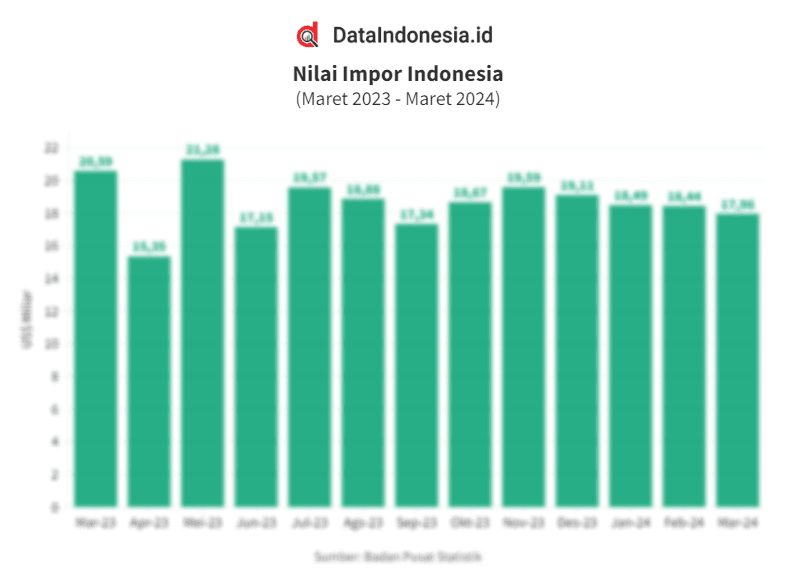Data Nilai Impor Indonesia pada Maret 2024