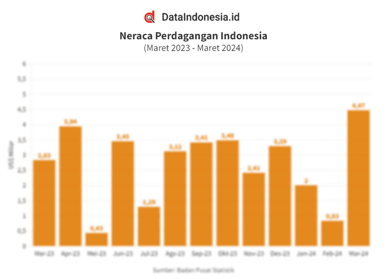 Data Neraca Perdagangan Indonesia pada Maret 2024