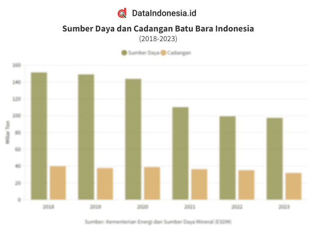 Data Sumber Daya dan Cadangan Batu Bara Indonesia pada 2018-2023