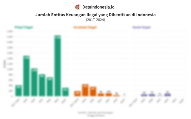Data Jumlah Entitas Keuangan Ilegal yang Dihentikan di Indonesia hingga 28 Maret 2024