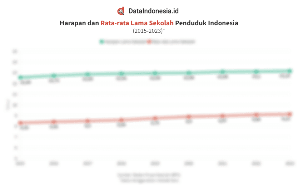 Data Harapan dan Rata-rata Lama Sekolah Penduduk Indonesia hingga 2023