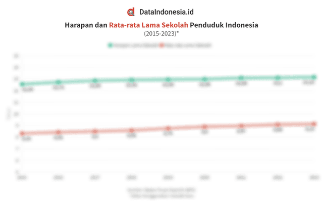 Data Harapan dan Rata-rata Lama Sekolah Penduduk Indonesia hingga 2023