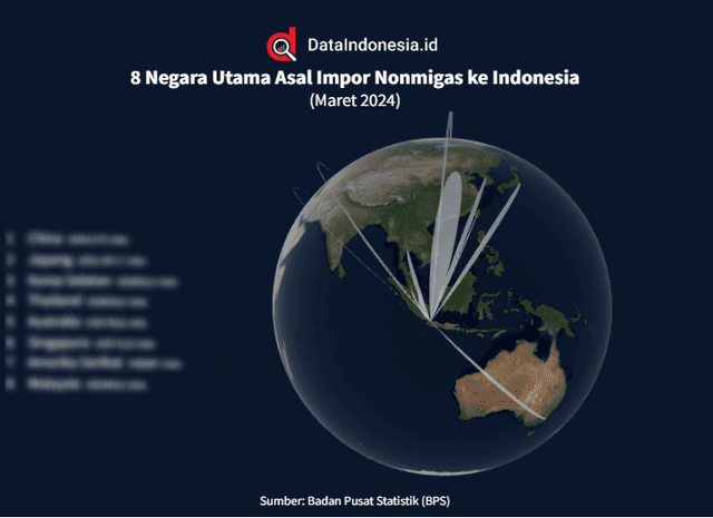 Data Negara Utama Impor Nonmigas Indonesia pada Maret 2024