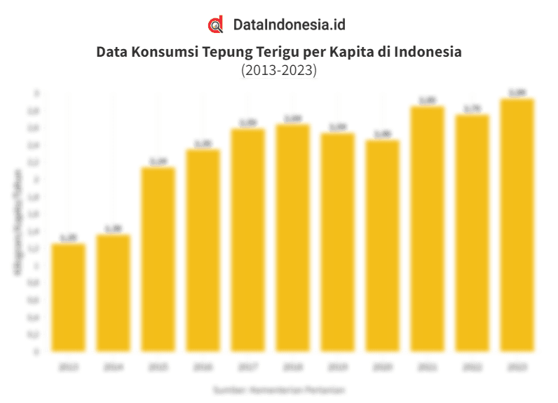 Data Konsumsi Tepung Terigu per Kapita di Indonesia pada 2013 - 2023