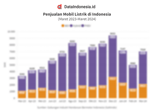 Data Penjualan Mobil Listrik di Indonesia pada Maret 2023 - Maret 2024