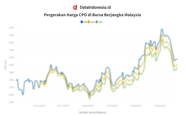 Data Penutupan Harga CPO di Bursa Malaysia pada 23 April 2024