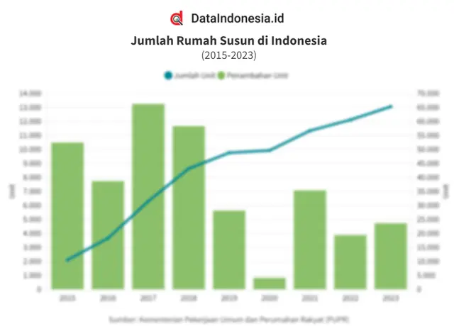 Data Pembangunan Rumah Susun di Indonesia pada 2015-2023
