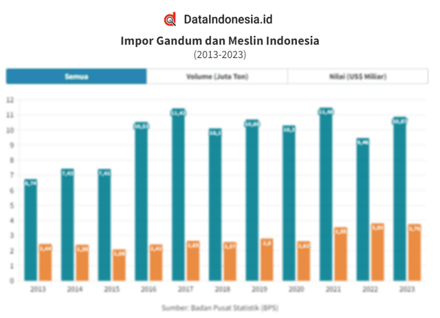 Data Impor Gandum dan Meslin di Indonesia pada 2013-2023