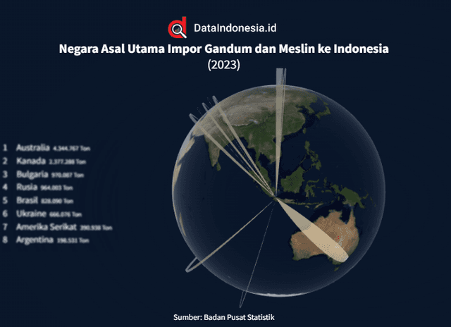 Data Negara Asal Impor Gandum dan Meslin Indonesia pada 2023